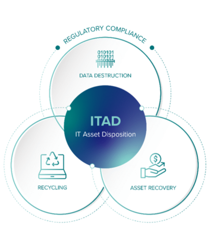 IT asset disposition